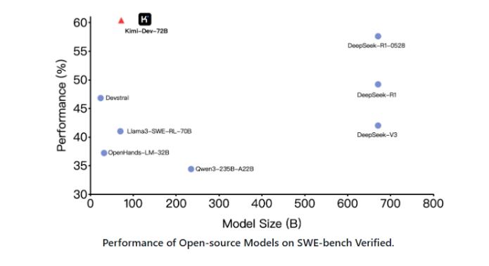 Kimi-Dev-72B：開源編碼LLM，賦能軟件工程問題解決
